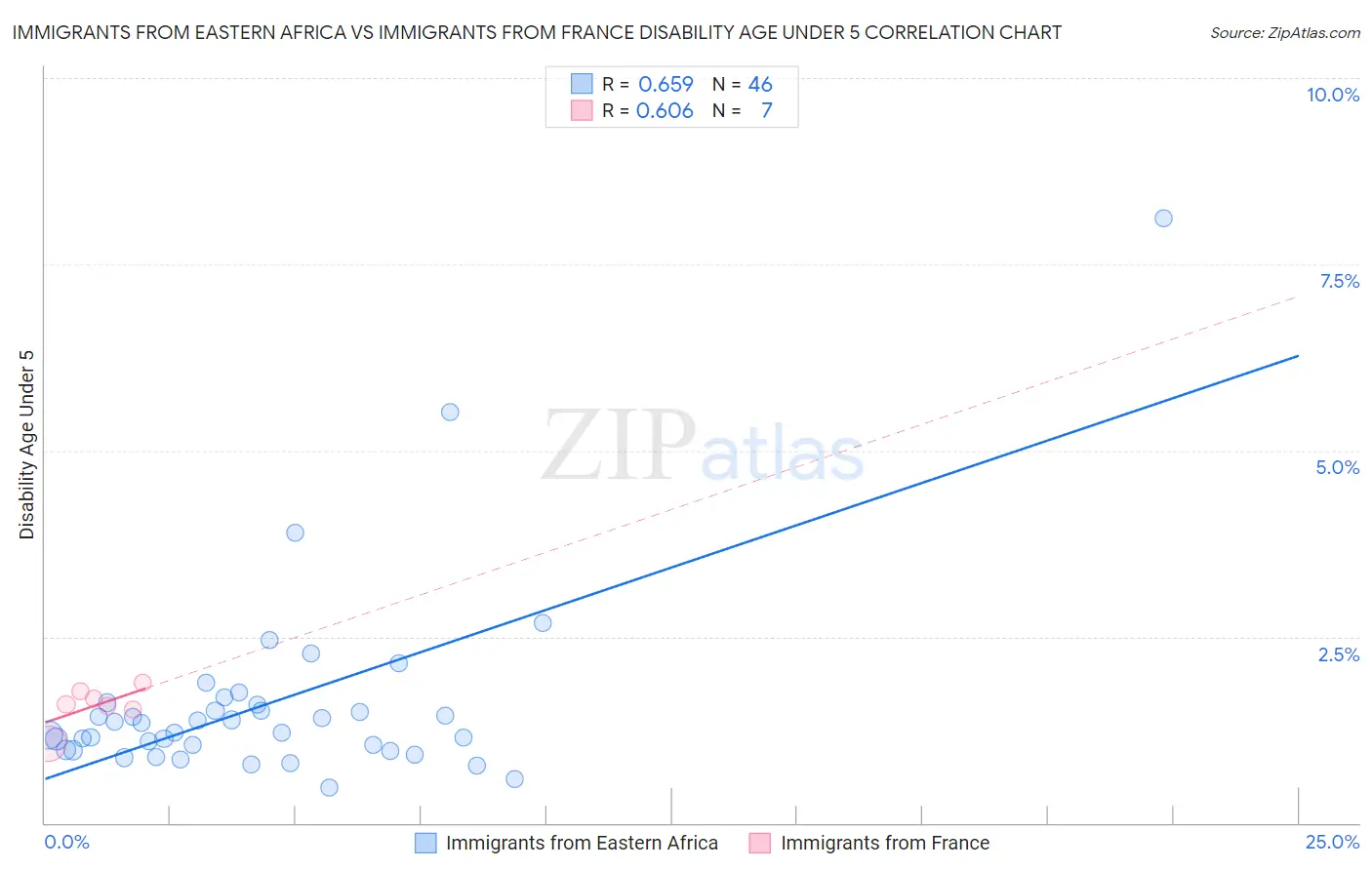 Immigrants from Eastern Africa vs Immigrants from France Disability Age Under 5