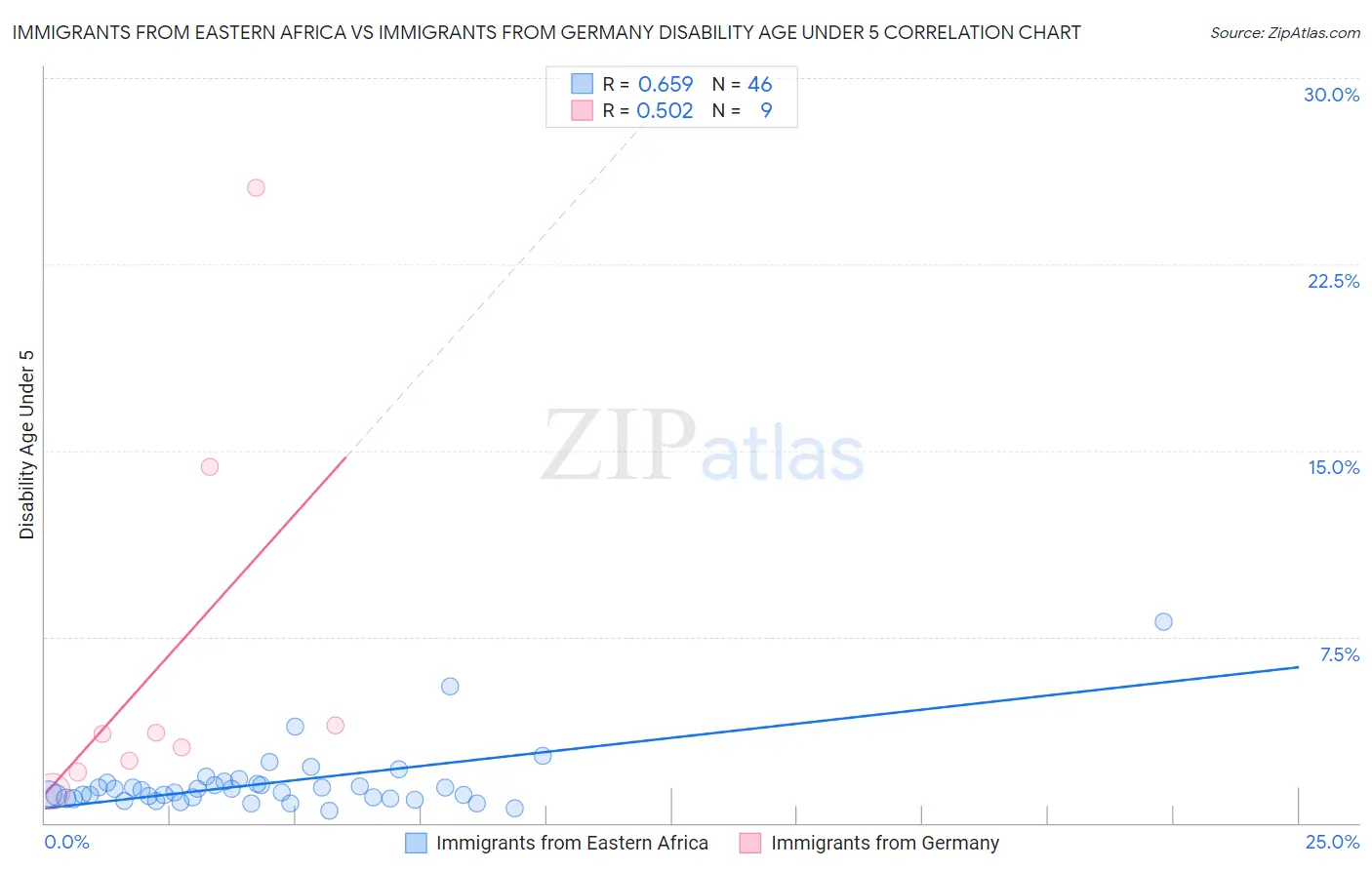 Immigrants from Eastern Africa vs Immigrants from Germany Disability Age Under 5