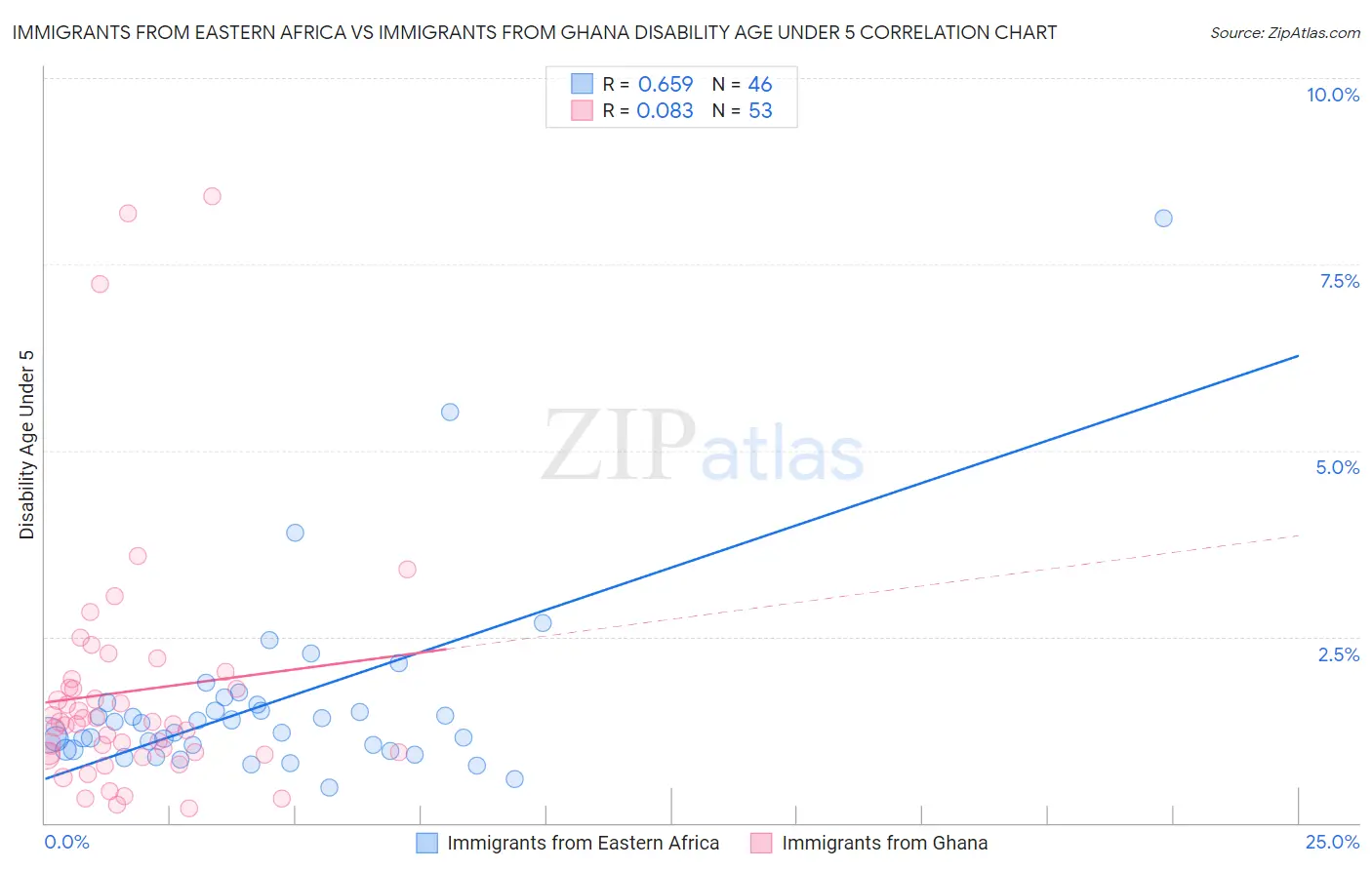 Immigrants from Eastern Africa vs Immigrants from Ghana Disability Age Under 5