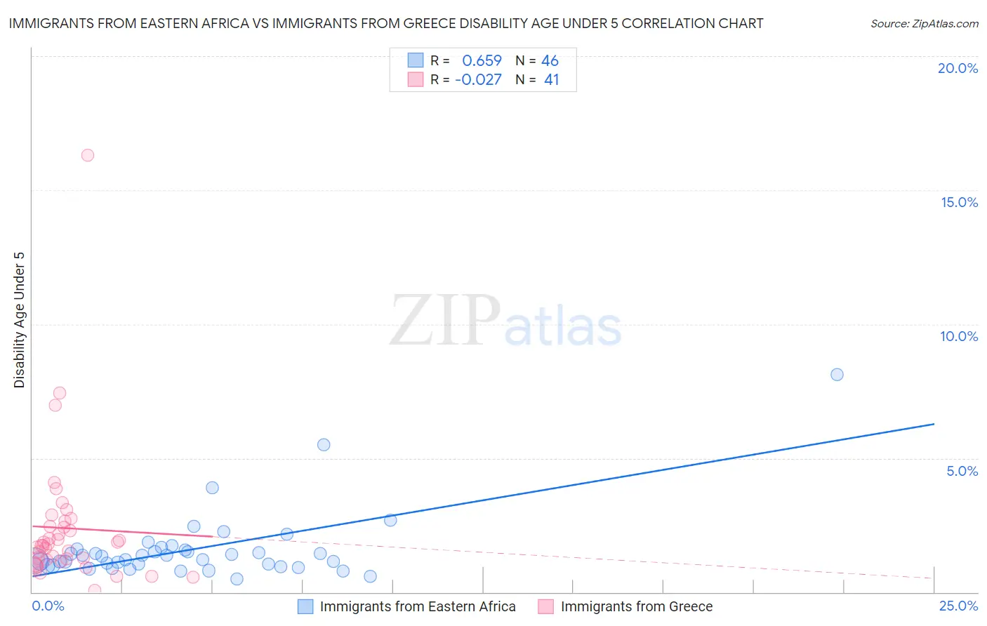 Immigrants from Eastern Africa vs Immigrants from Greece Disability Age Under 5