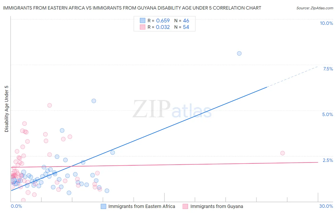 Immigrants from Eastern Africa vs Immigrants from Guyana Disability Age Under 5