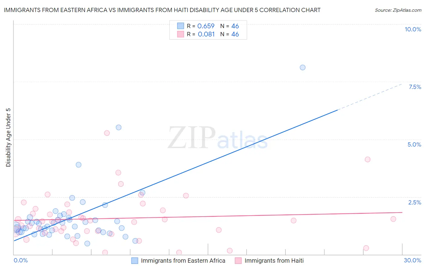 Immigrants from Eastern Africa vs Immigrants from Haiti Disability Age Under 5