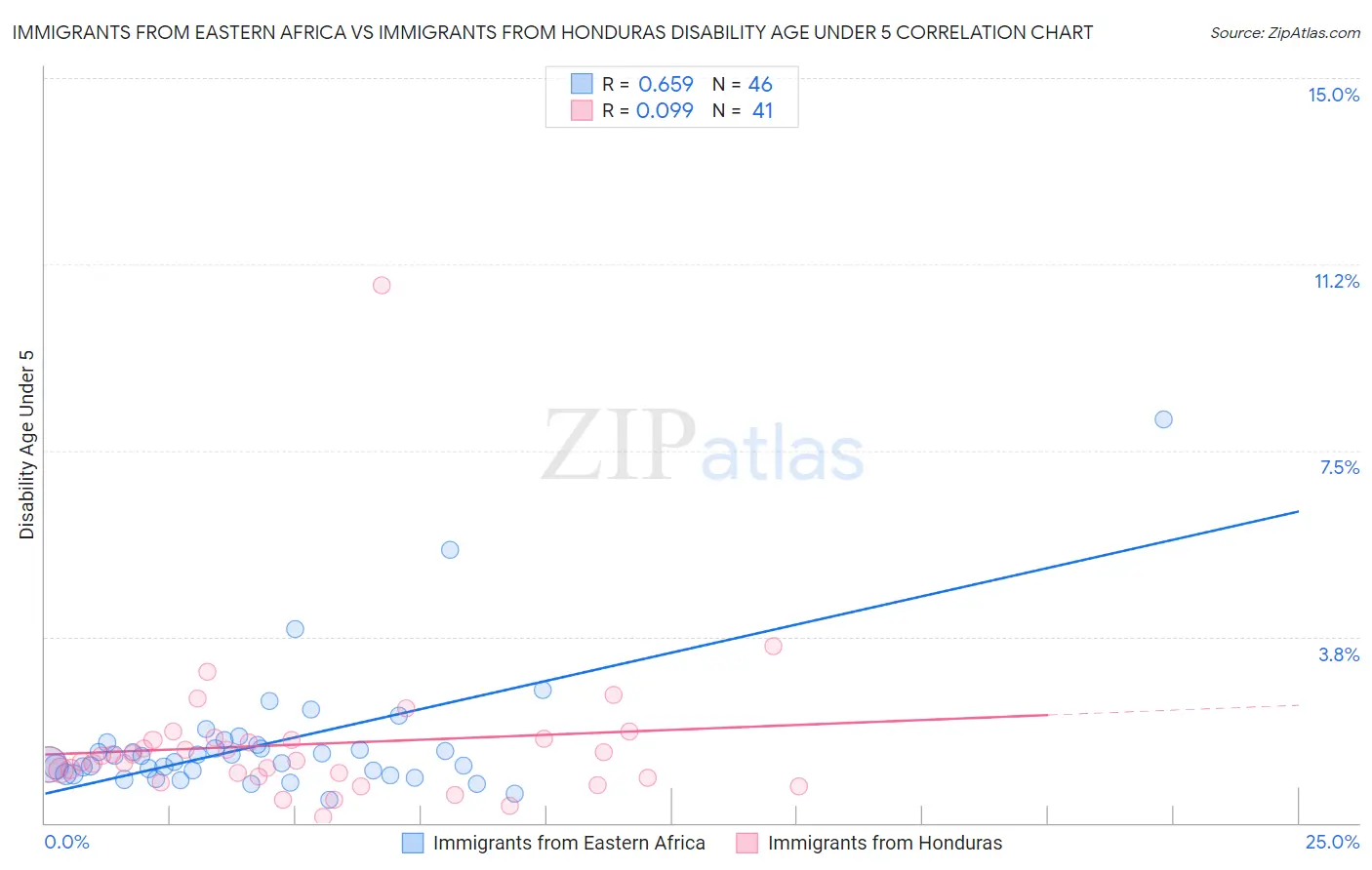 Immigrants from Eastern Africa vs Immigrants from Honduras Disability Age Under 5