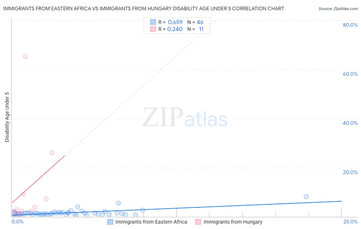 Immigrants from Eastern Africa vs Immigrants from Hungary Disability Age Under 5