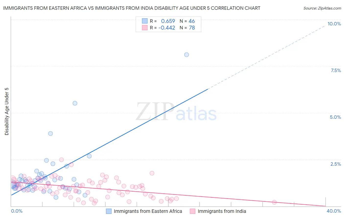 Immigrants from Eastern Africa vs Immigrants from India Disability Age Under 5