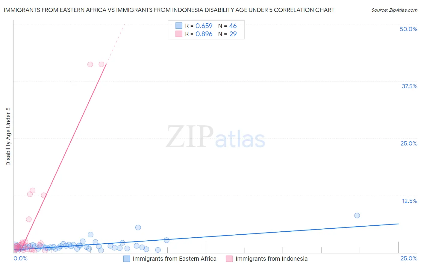 Immigrants from Eastern Africa vs Immigrants from Indonesia Disability Age Under 5