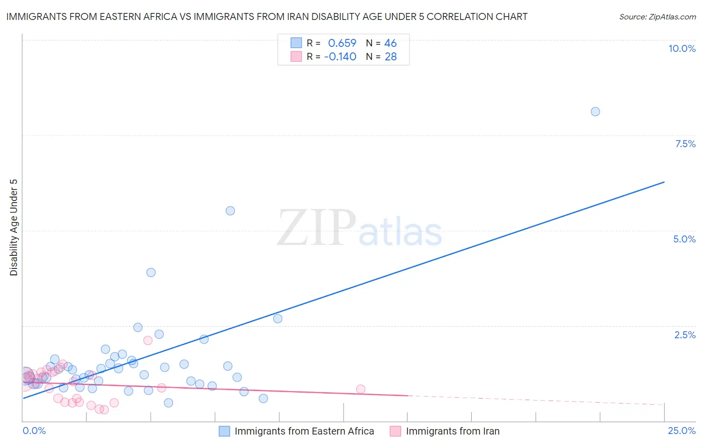 Immigrants from Eastern Africa vs Immigrants from Iran Disability Age Under 5