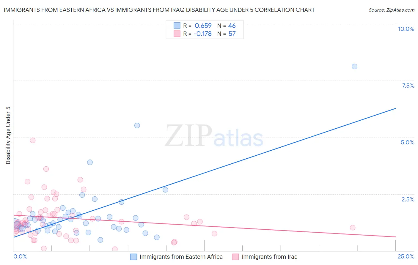 Immigrants from Eastern Africa vs Immigrants from Iraq Disability Age Under 5