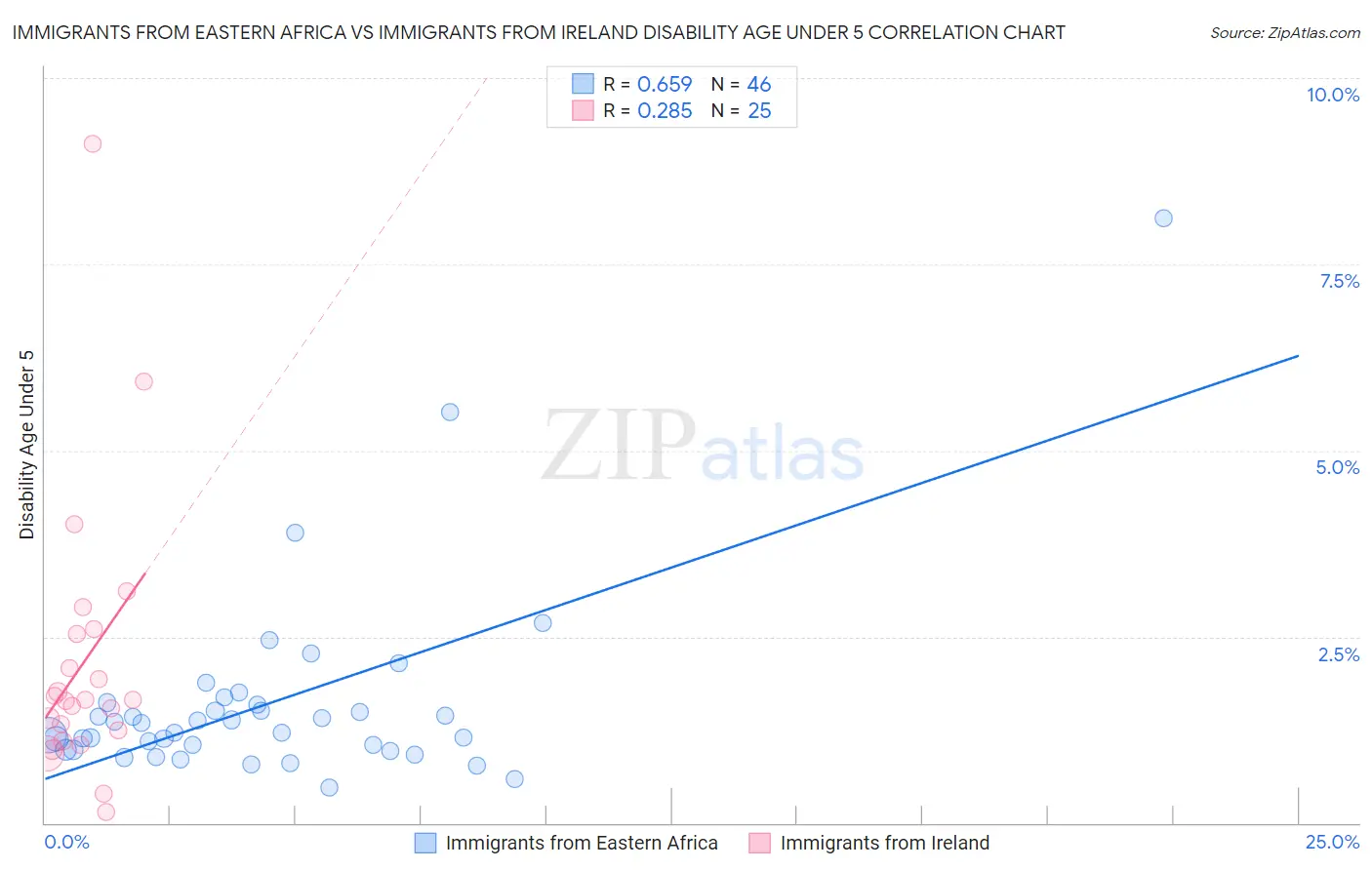 Immigrants from Eastern Africa vs Immigrants from Ireland Disability Age Under 5