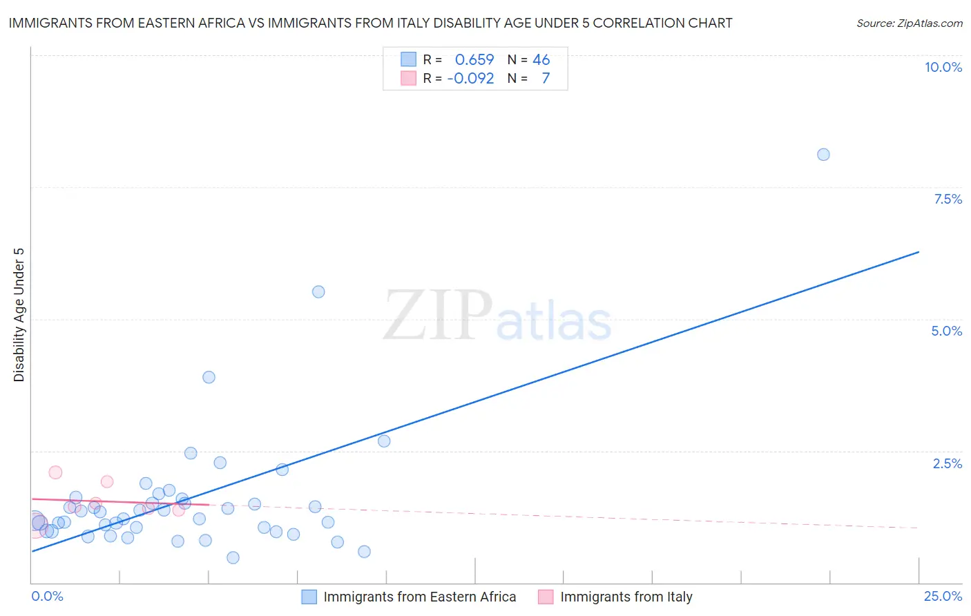 Immigrants from Eastern Africa vs Immigrants from Italy Disability Age Under 5