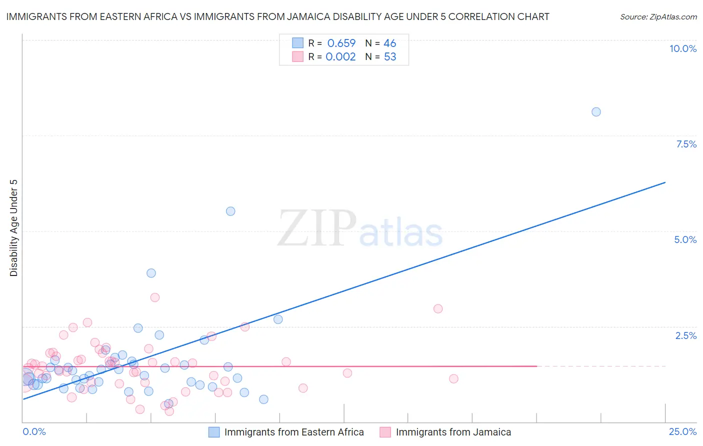 Immigrants from Eastern Africa vs Immigrants from Jamaica Disability Age Under 5