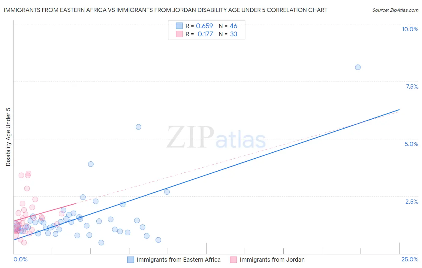 Immigrants from Eastern Africa vs Immigrants from Jordan Disability Age Under 5