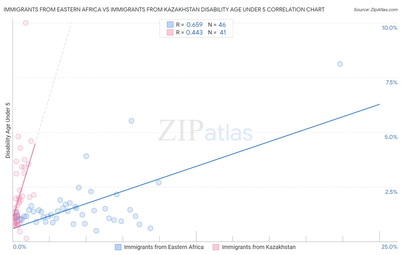 Immigrants from Eastern Africa vs Immigrants from Kazakhstan Disability Age Under 5