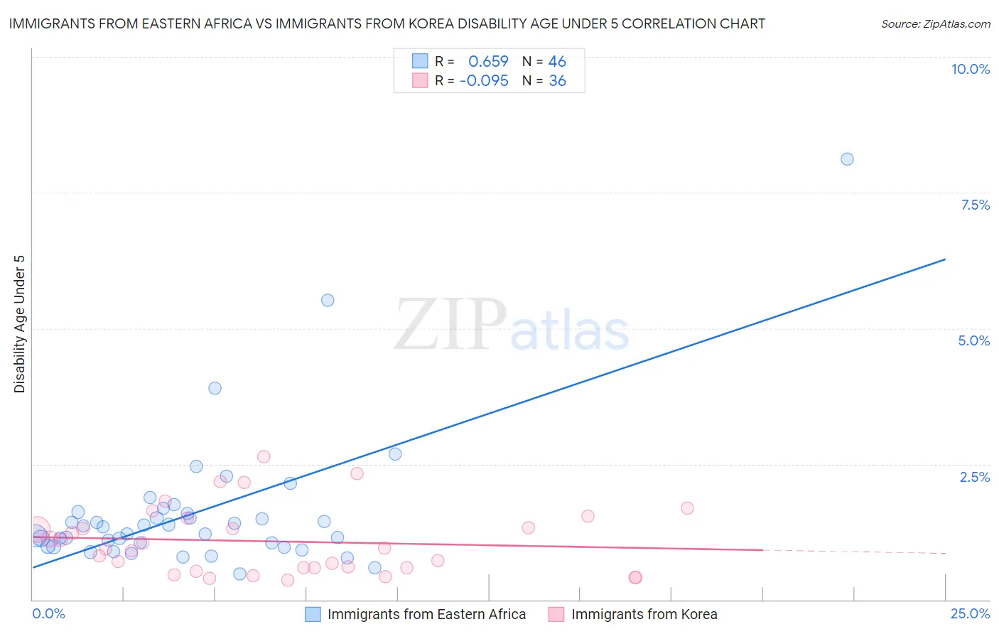 Immigrants from Eastern Africa vs Immigrants from Korea Disability Age Under 5