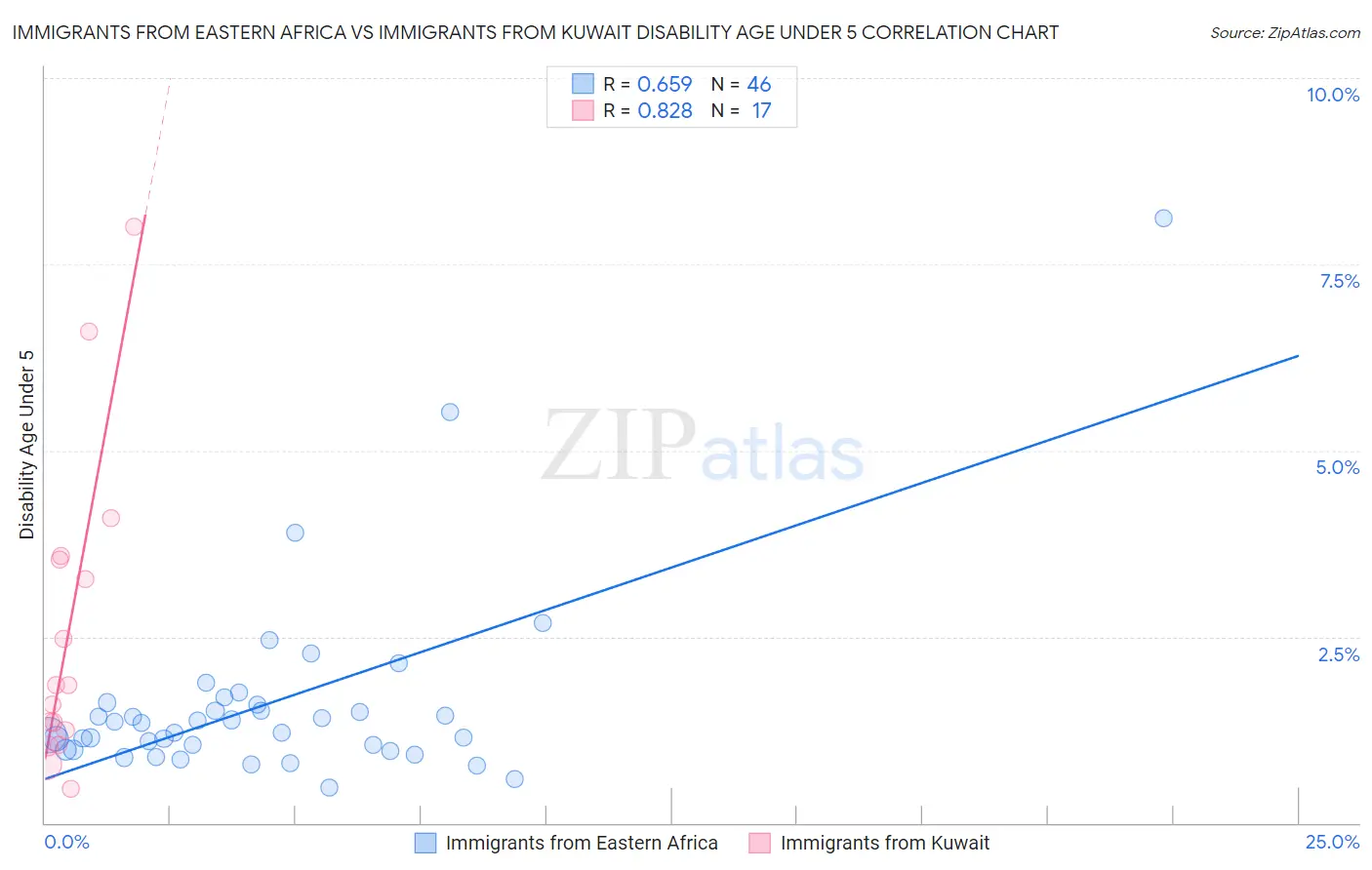 Immigrants from Eastern Africa vs Immigrants from Kuwait Disability Age Under 5