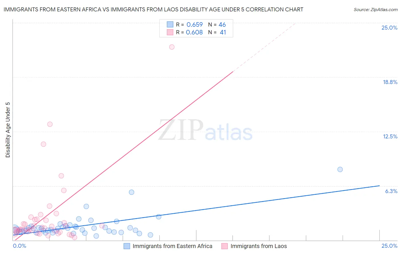 Immigrants from Eastern Africa vs Immigrants from Laos Disability Age Under 5