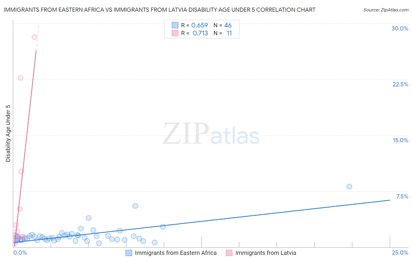 Immigrants from Eastern Africa vs Immigrants from Latvia Disability Age Under 5