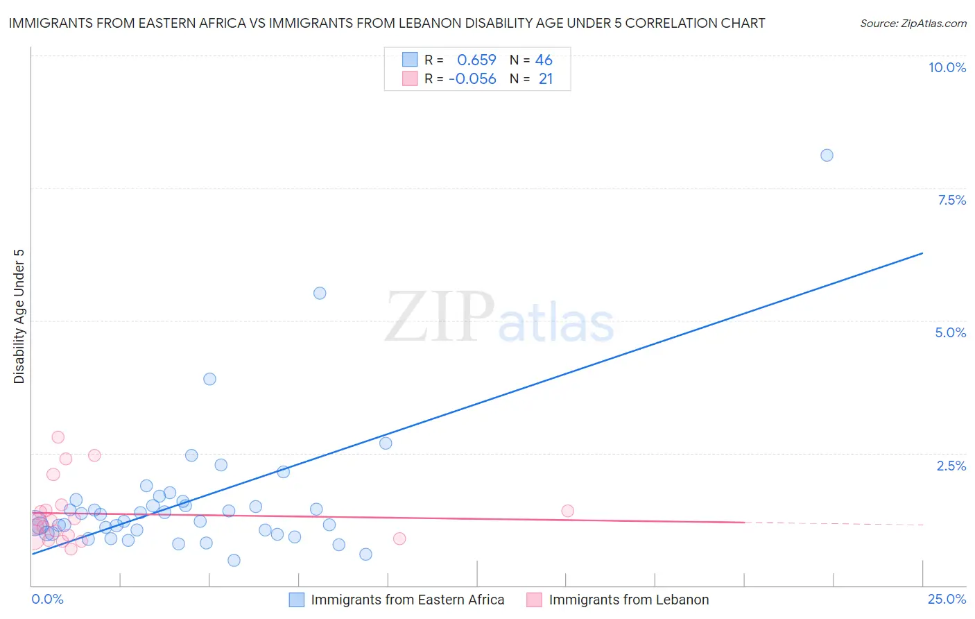 Immigrants from Eastern Africa vs Immigrants from Lebanon Disability Age Under 5