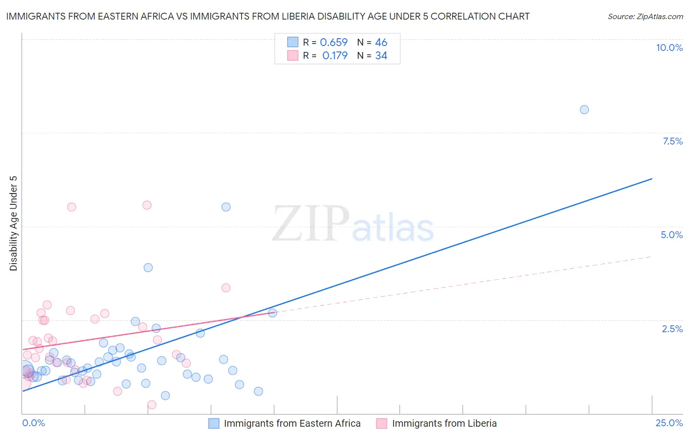 Immigrants from Eastern Africa vs Immigrants from Liberia Disability Age Under 5