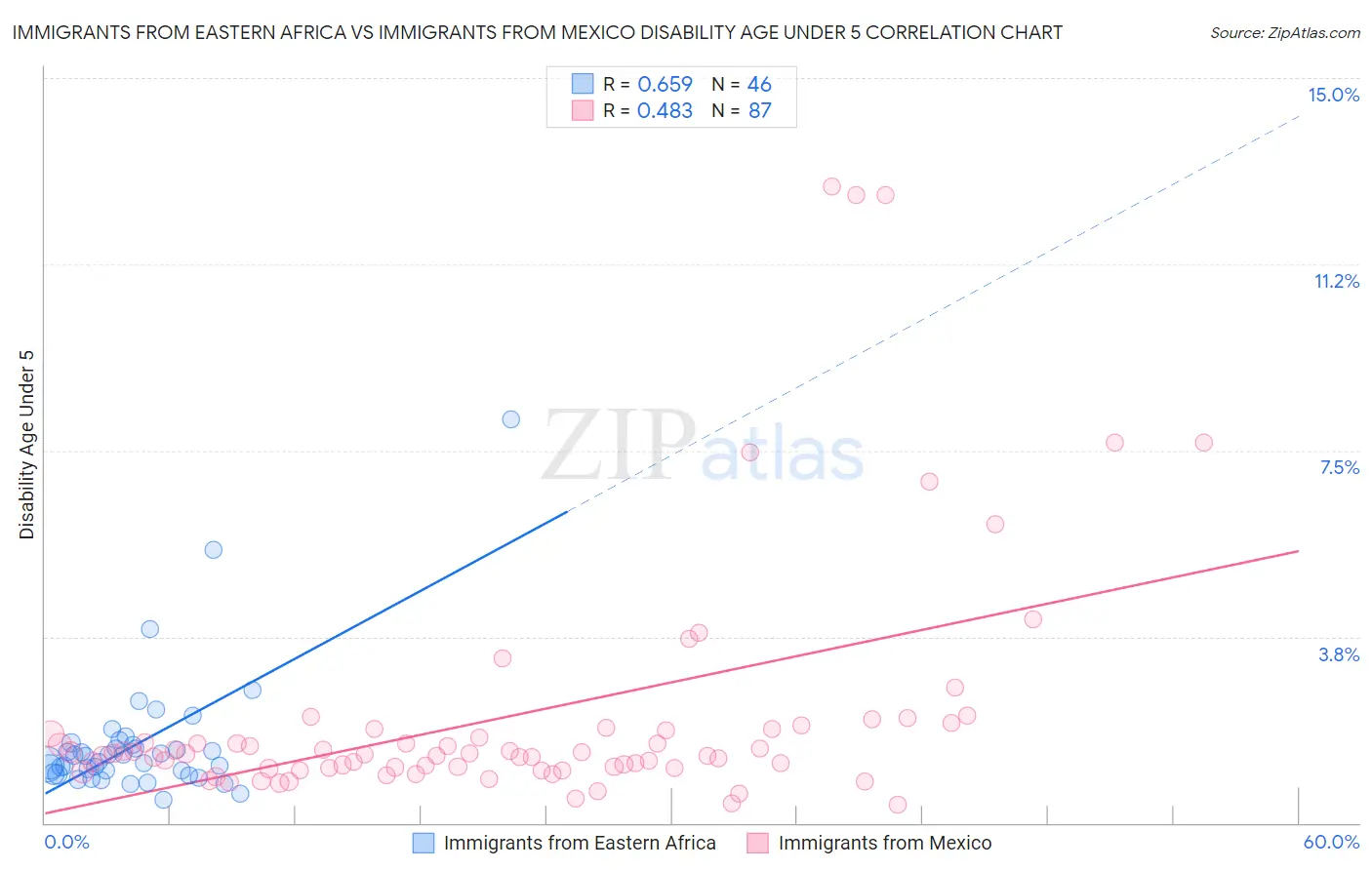 Immigrants from Eastern Africa vs Immigrants from Mexico Disability Age Under 5