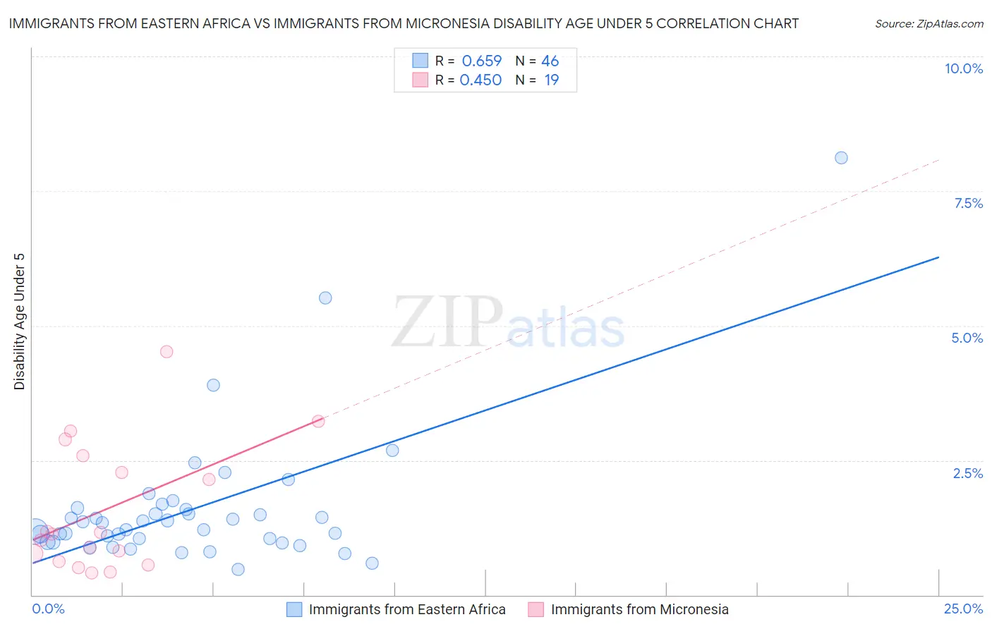 Immigrants from Eastern Africa vs Immigrants from Micronesia Disability Age Under 5