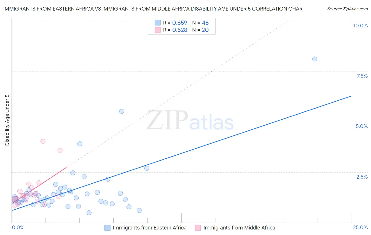 Immigrants from Eastern Africa vs Immigrants from Middle Africa Disability Age Under 5