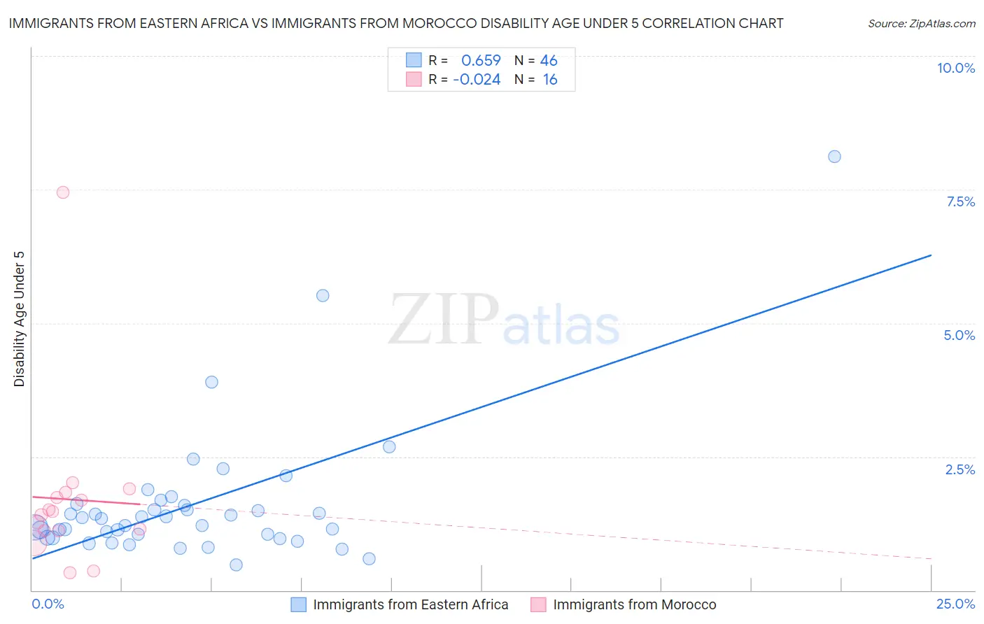 Immigrants from Eastern Africa vs Immigrants from Morocco Disability Age Under 5