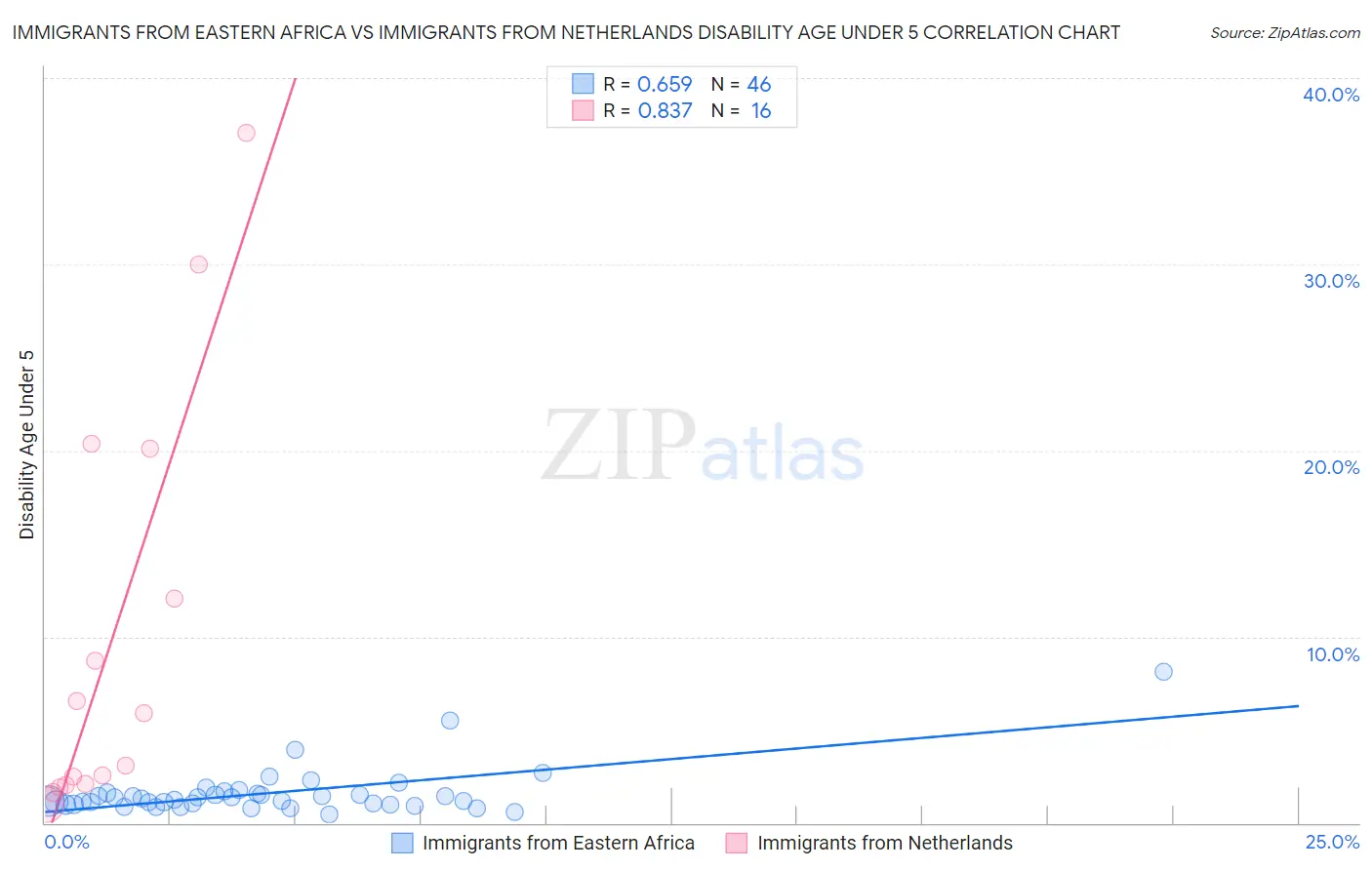 Immigrants from Eastern Africa vs Immigrants from Netherlands Disability Age Under 5