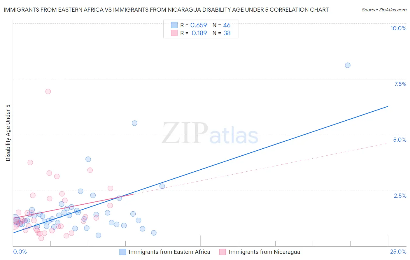 Immigrants from Eastern Africa vs Immigrants from Nicaragua Disability Age Under 5