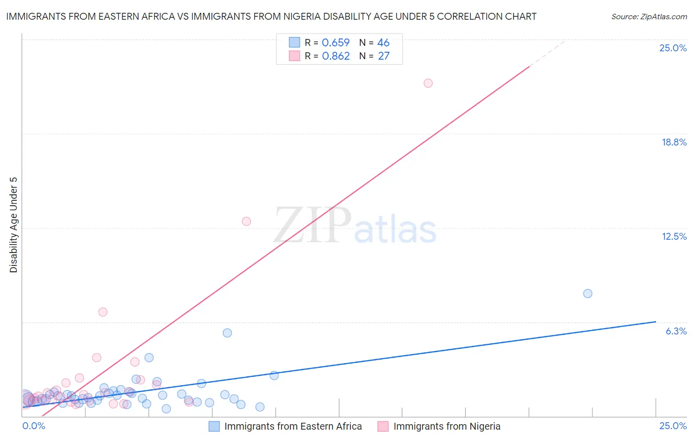 Immigrants from Eastern Africa vs Immigrants from Nigeria Disability Age Under 5