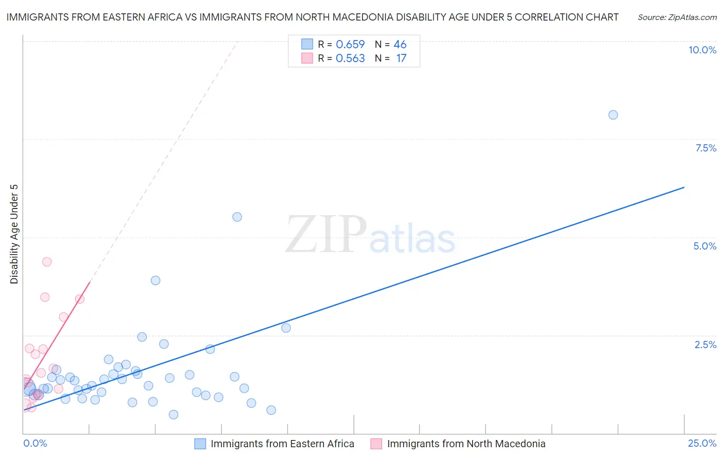 Immigrants from Eastern Africa vs Immigrants from North Macedonia Disability Age Under 5