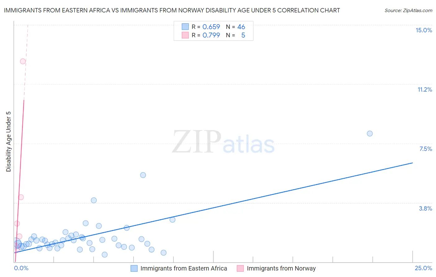 Immigrants from Eastern Africa vs Immigrants from Norway Disability Age Under 5