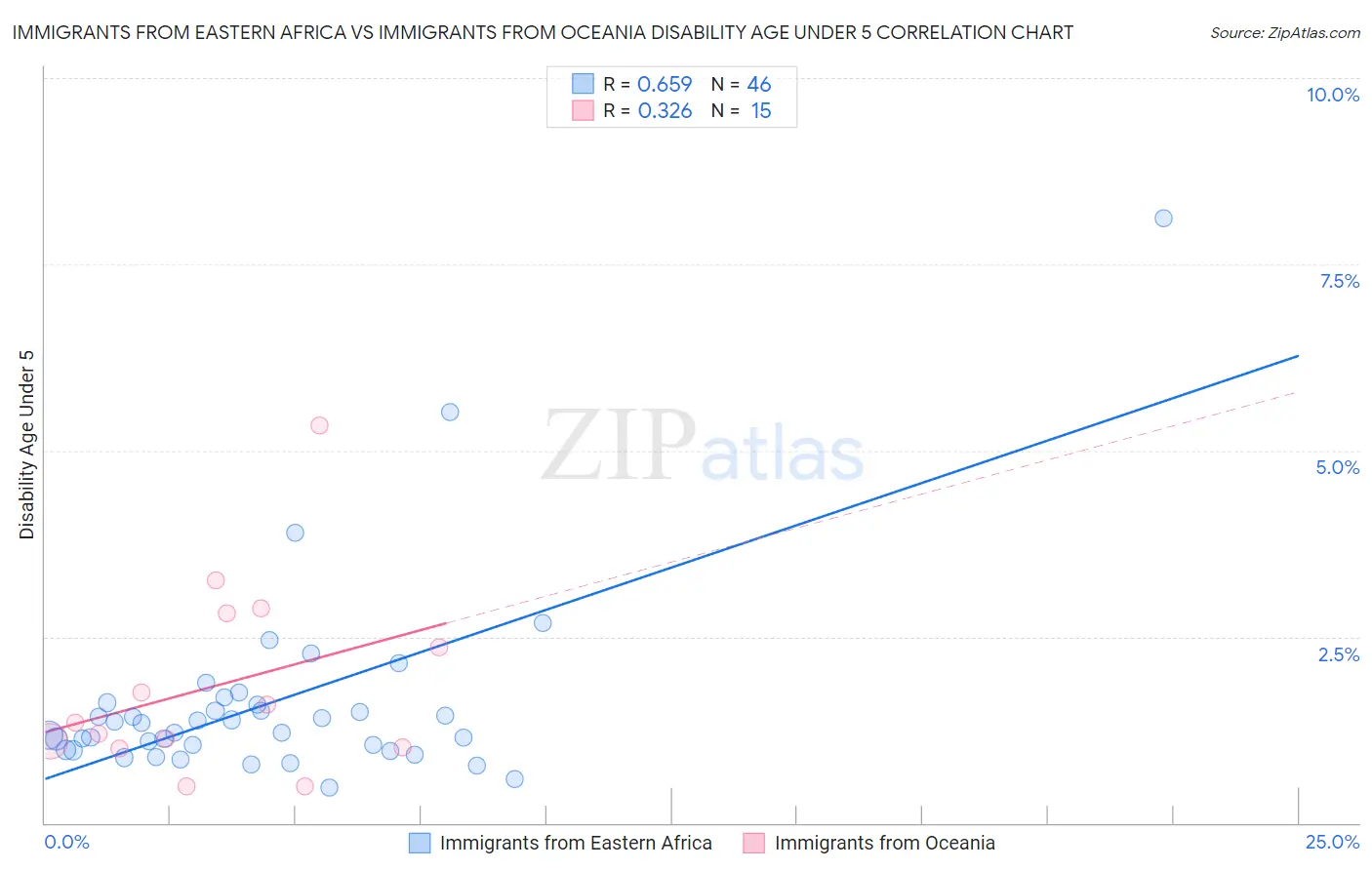 Immigrants from Eastern Africa vs Immigrants from Oceania Disability Age Under 5