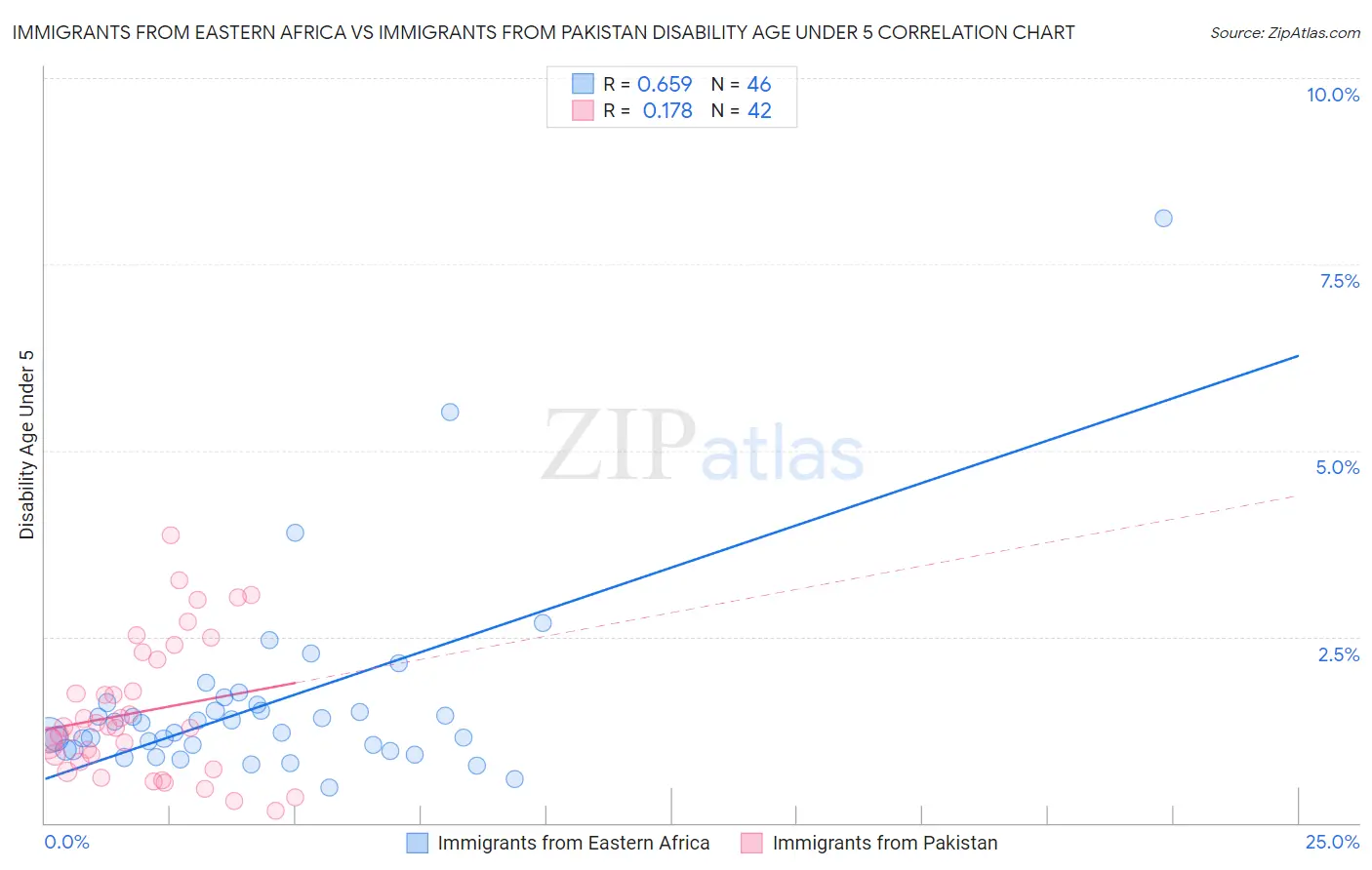 Immigrants from Eastern Africa vs Immigrants from Pakistan Disability Age Under 5