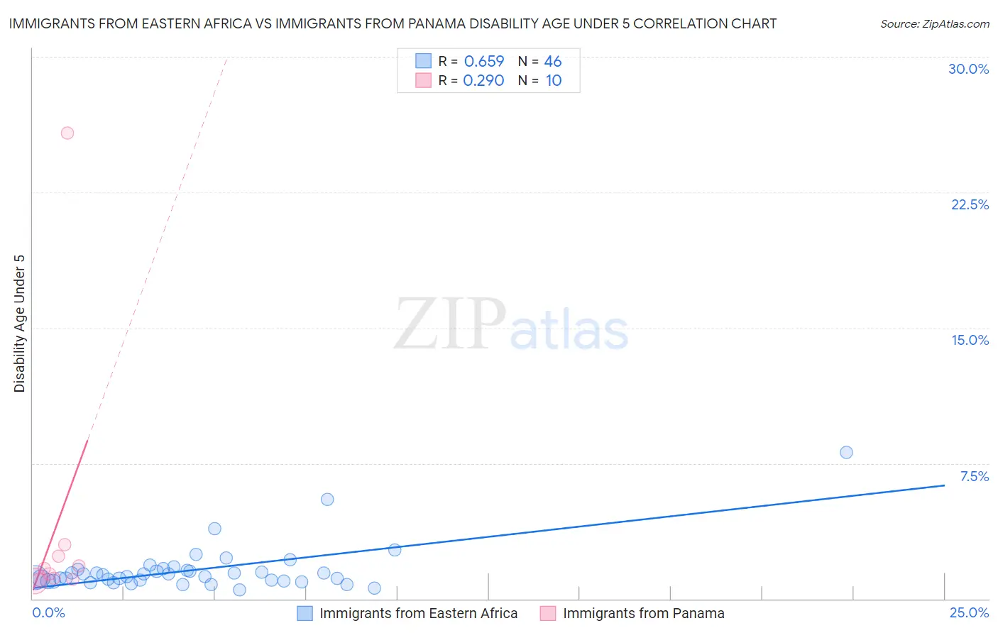 Immigrants from Eastern Africa vs Immigrants from Panama Disability Age Under 5