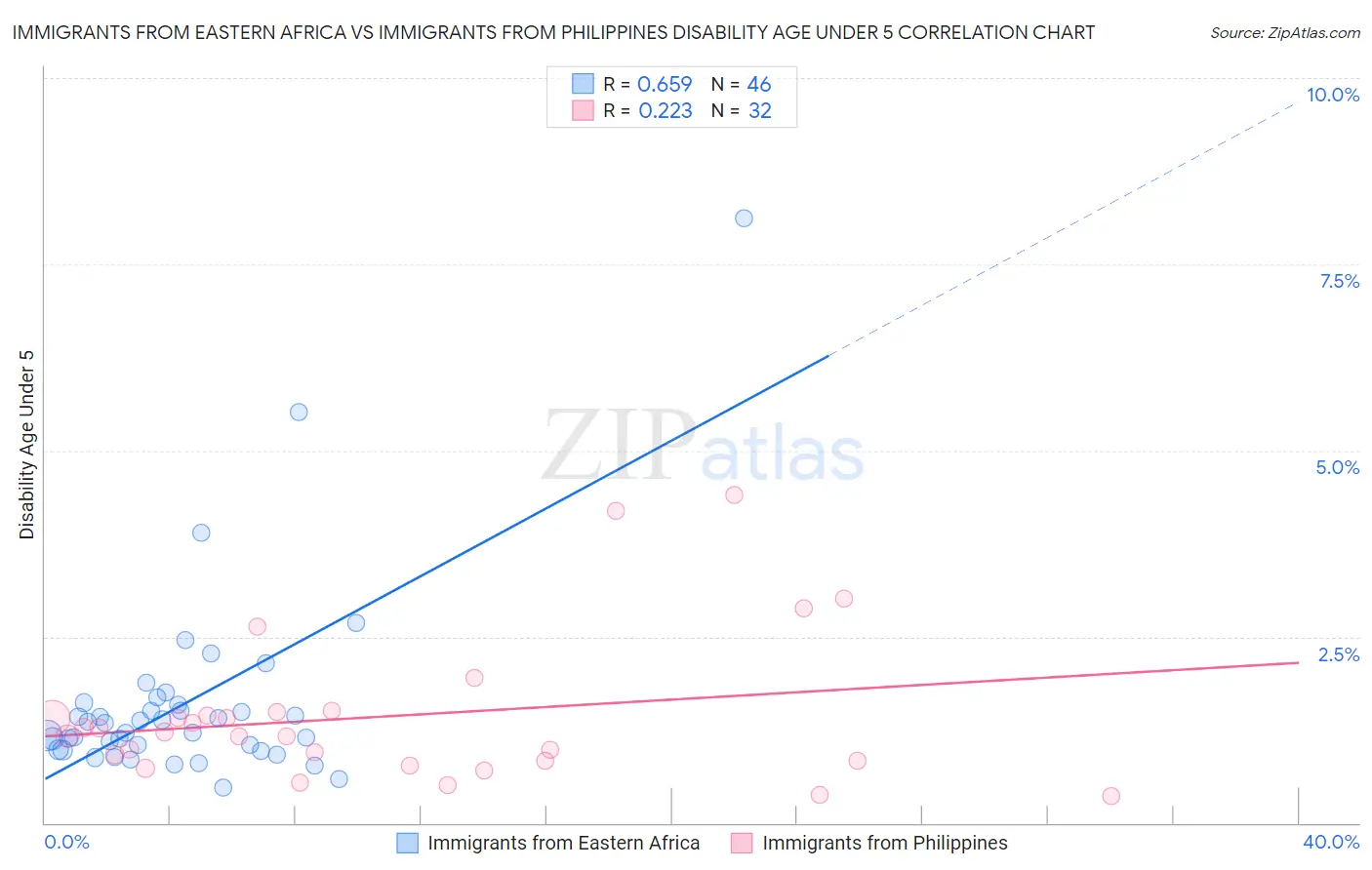 Immigrants from Eastern Africa vs Immigrants from Philippines Disability Age Under 5