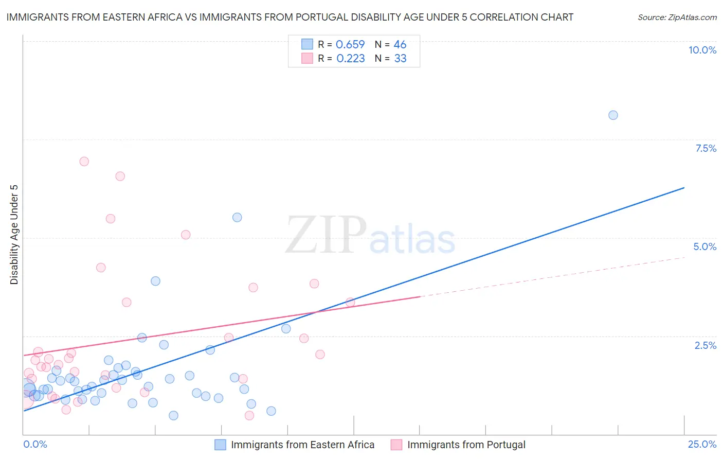 Immigrants from Eastern Africa vs Immigrants from Portugal Disability Age Under 5