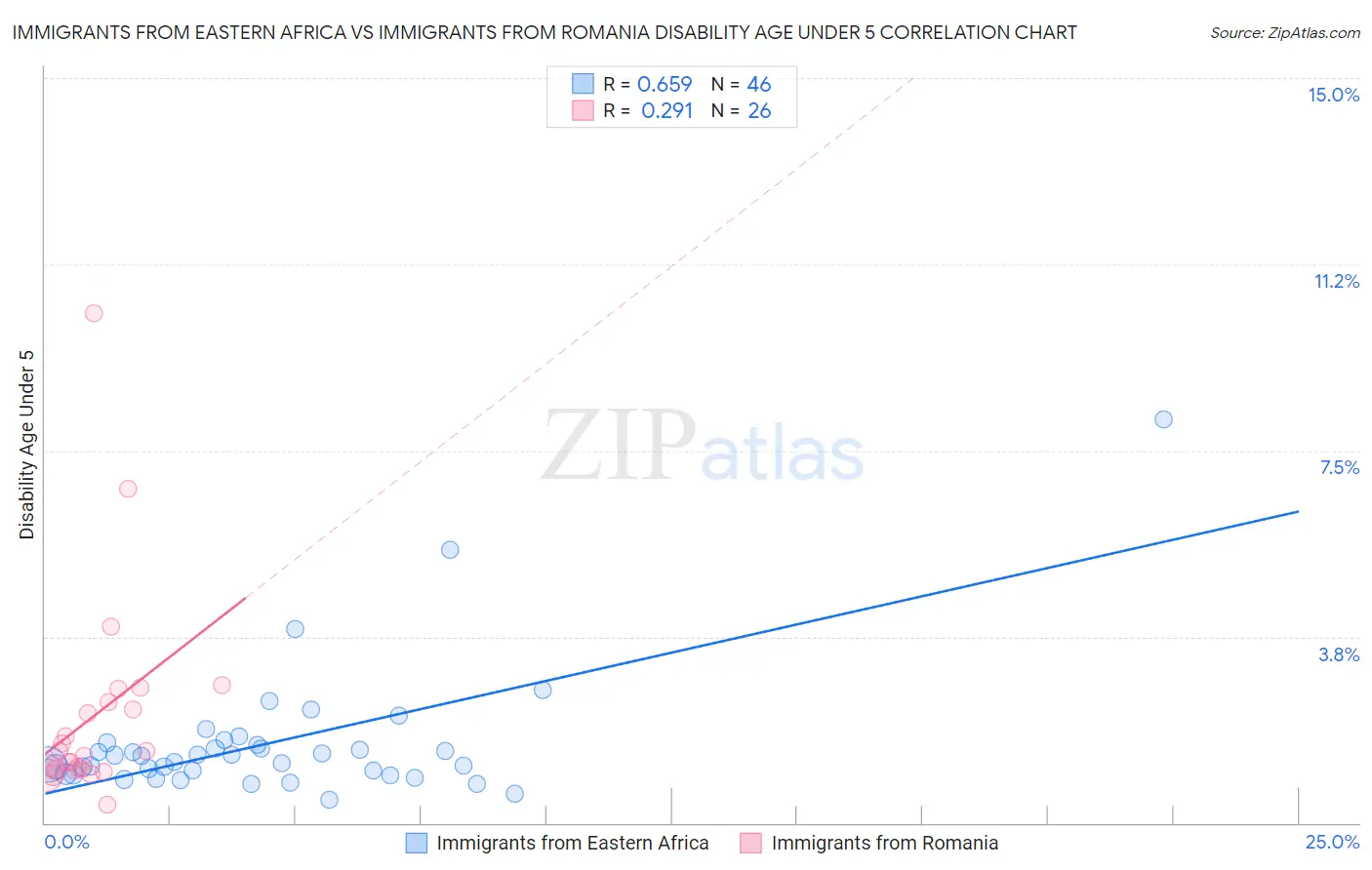 Immigrants from Eastern Africa vs Immigrants from Romania Disability Age Under 5