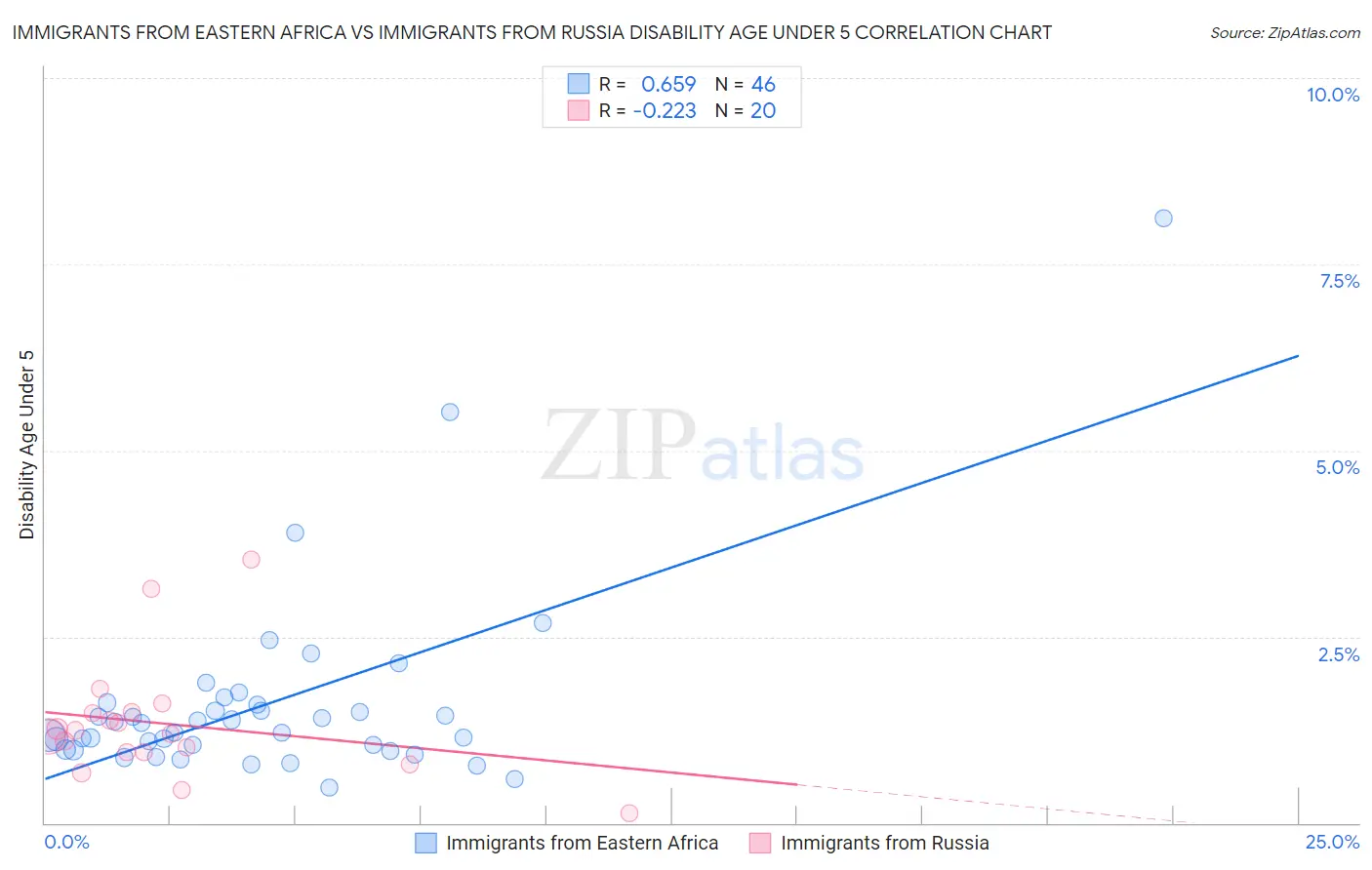 Immigrants from Eastern Africa vs Immigrants from Russia Disability Age Under 5