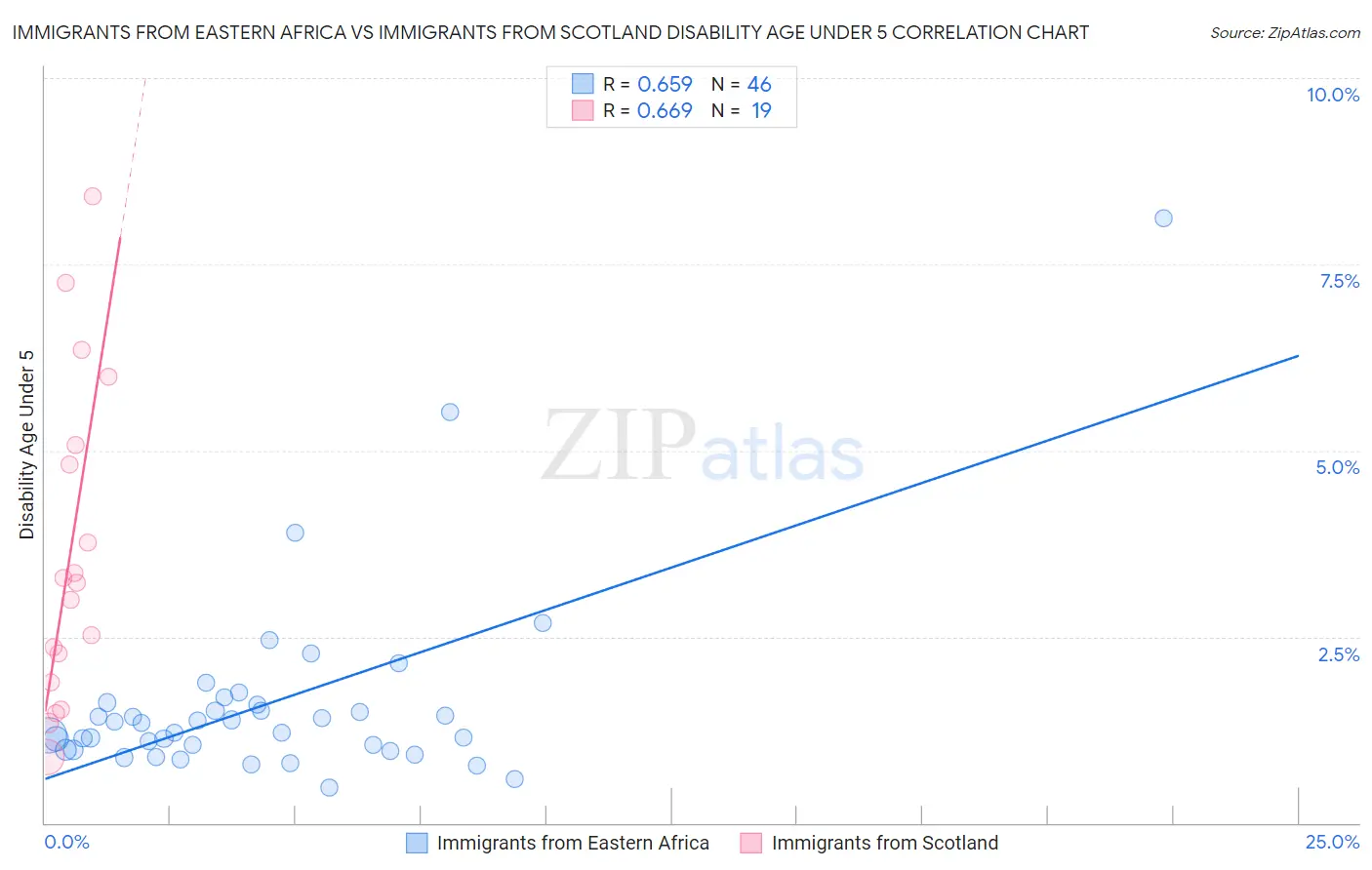 Immigrants from Eastern Africa vs Immigrants from Scotland Disability Age Under 5