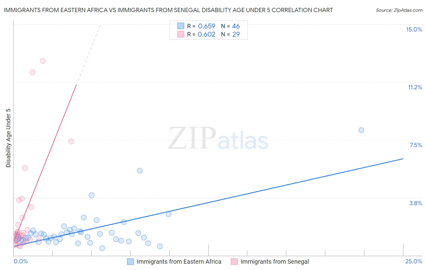 Immigrants from Eastern Africa vs Immigrants from Senegal Disability Age Under 5