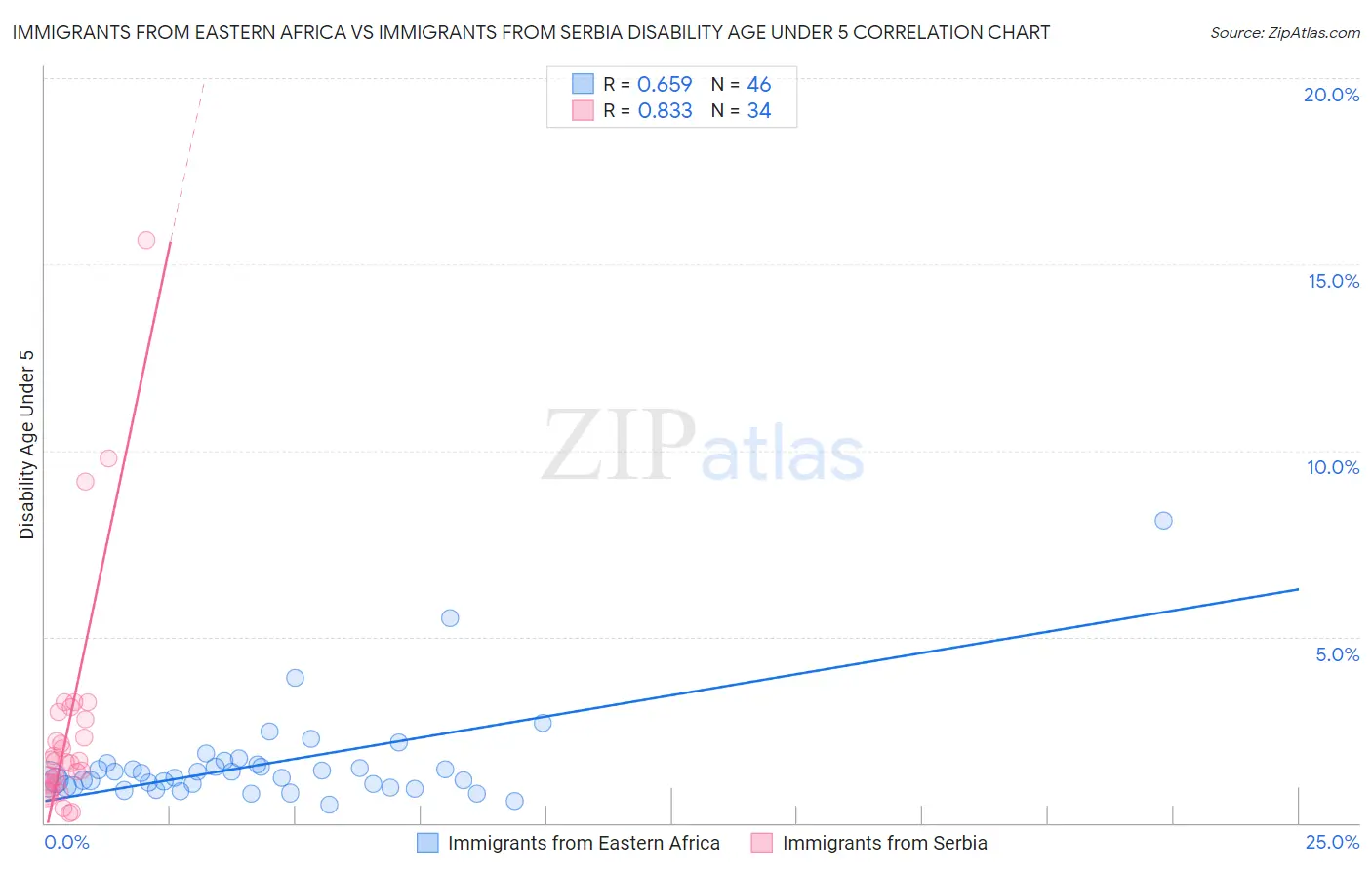 Immigrants from Eastern Africa vs Immigrants from Serbia Disability Age Under 5