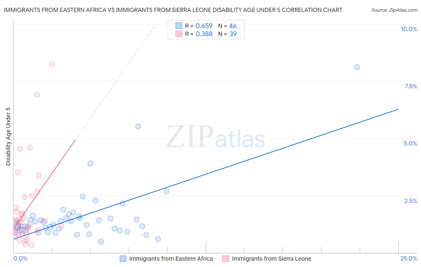 Immigrants from Eastern Africa vs Immigrants from Sierra Leone Disability Age Under 5