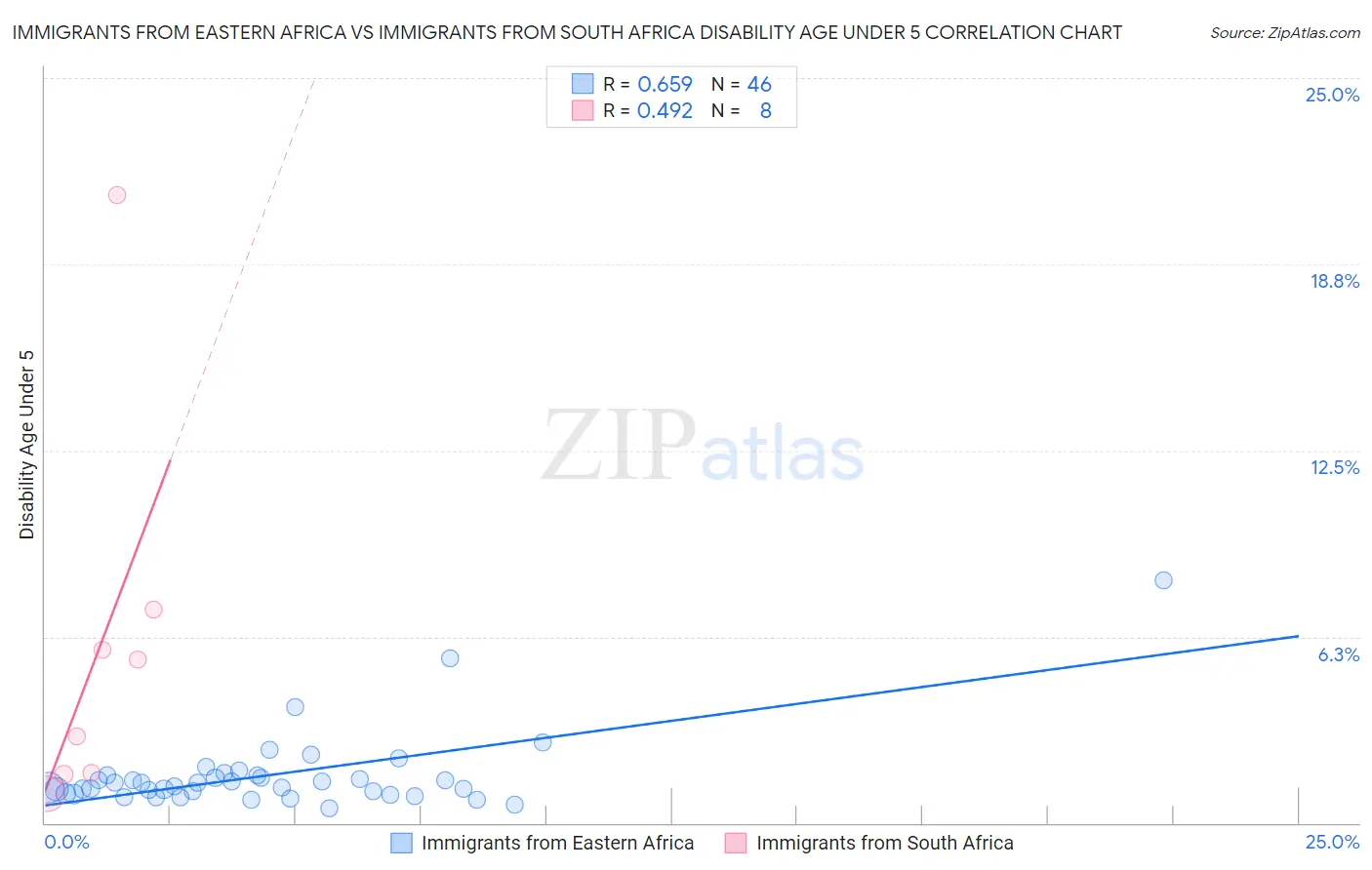 Immigrants from Eastern Africa vs Immigrants from South Africa Disability Age Under 5