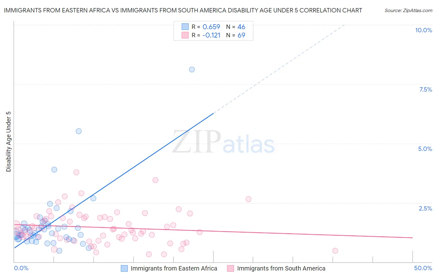 Immigrants from Eastern Africa vs Immigrants from South America Disability Age Under 5