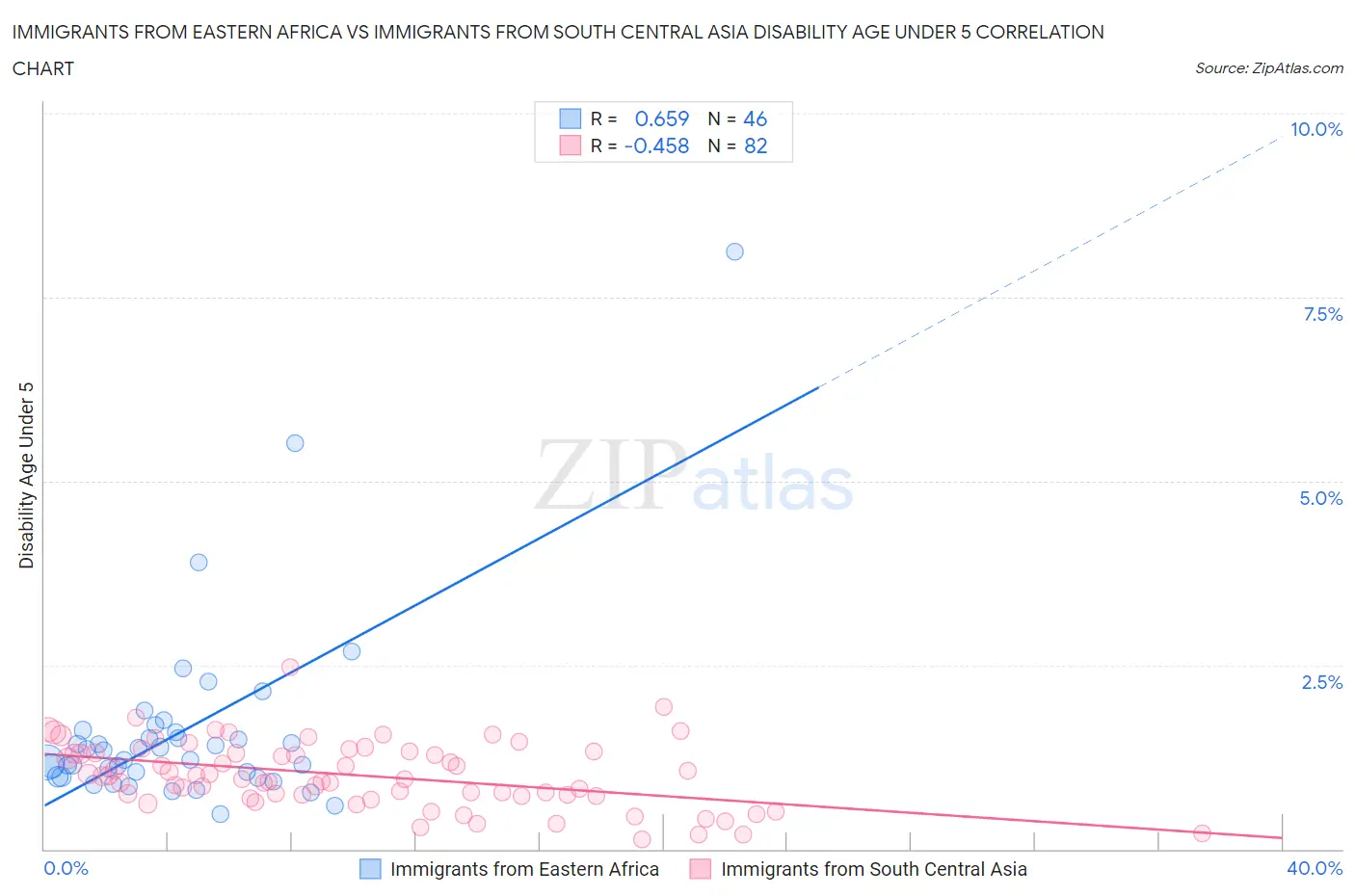 Immigrants from Eastern Africa vs Immigrants from South Central Asia Disability Age Under 5