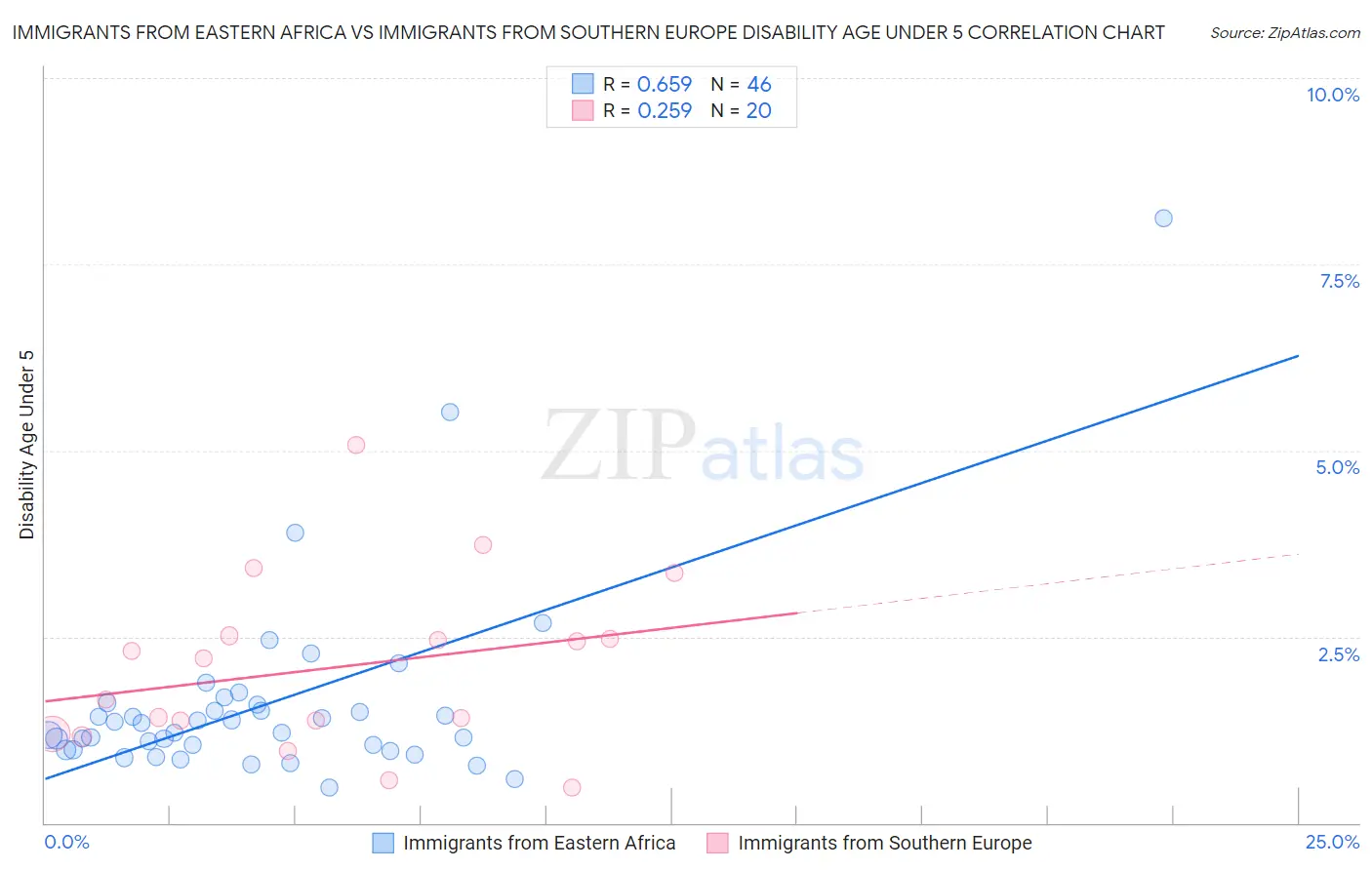 Immigrants from Eastern Africa vs Immigrants from Southern Europe Disability Age Under 5