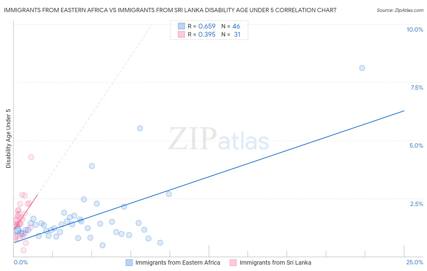 Immigrants from Eastern Africa vs Immigrants from Sri Lanka Disability Age Under 5