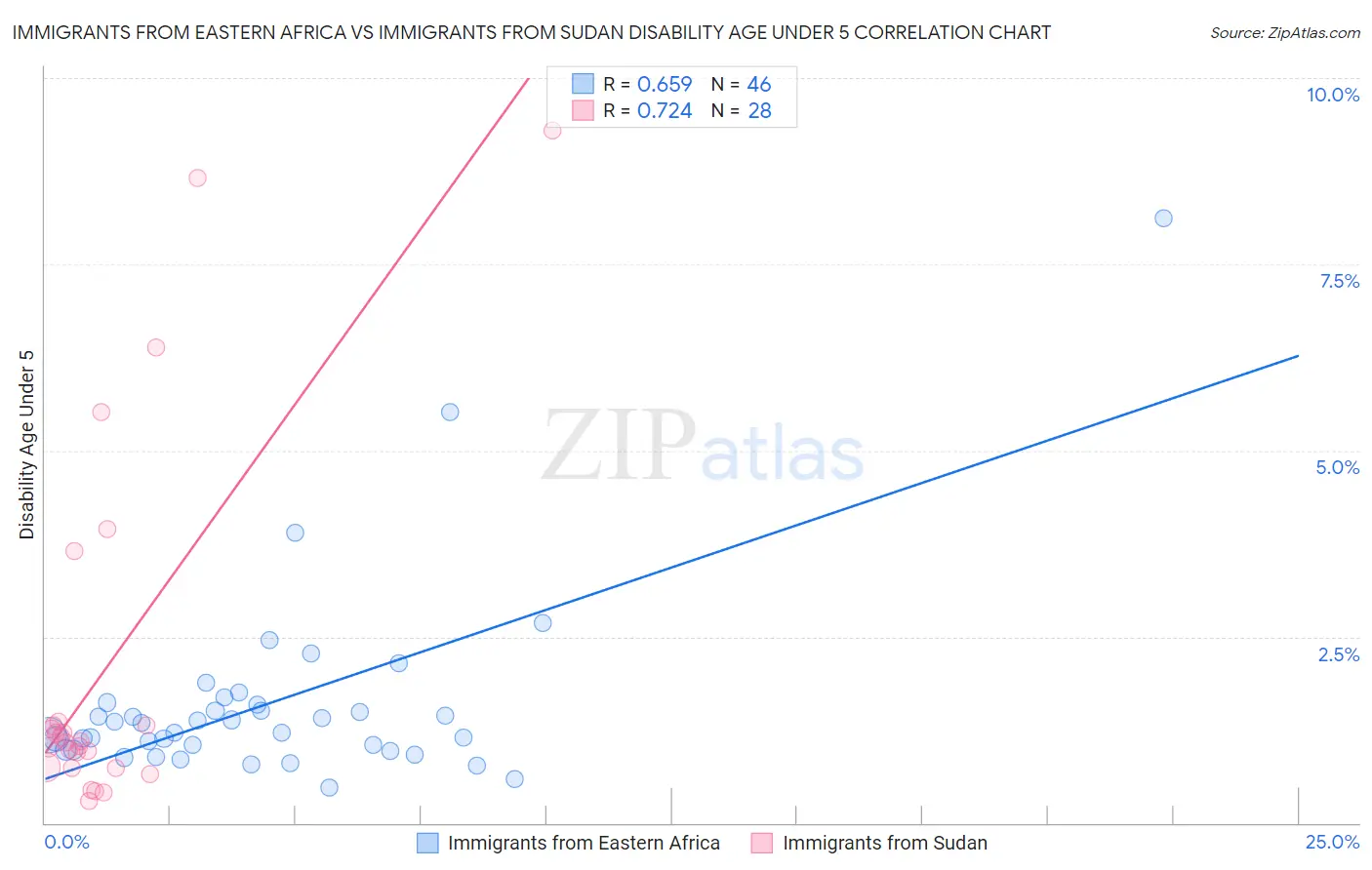 Immigrants from Eastern Africa vs Immigrants from Sudan Disability Age Under 5