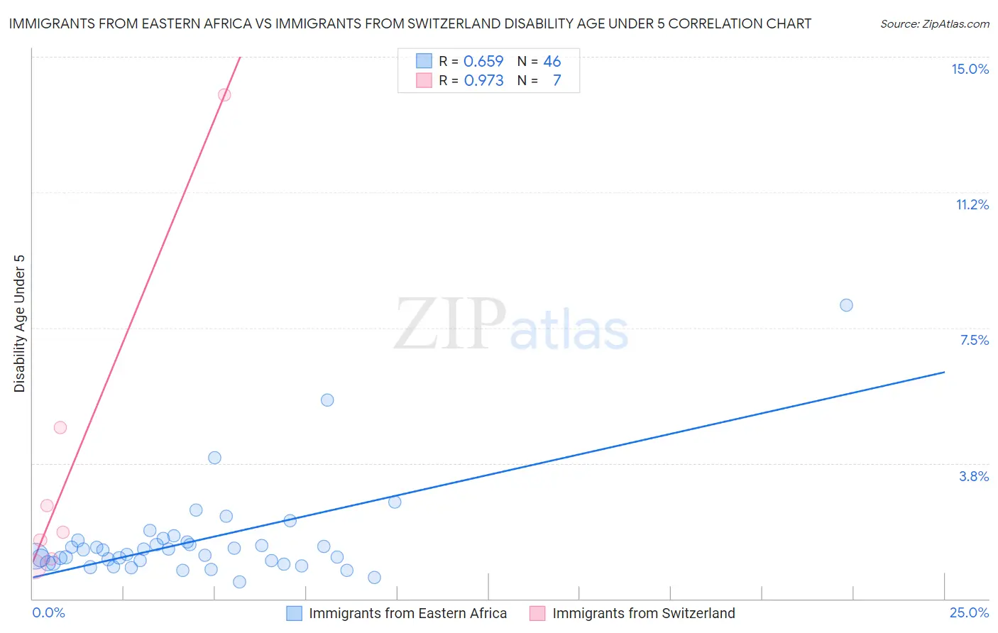 Immigrants from Eastern Africa vs Immigrants from Switzerland Disability Age Under 5